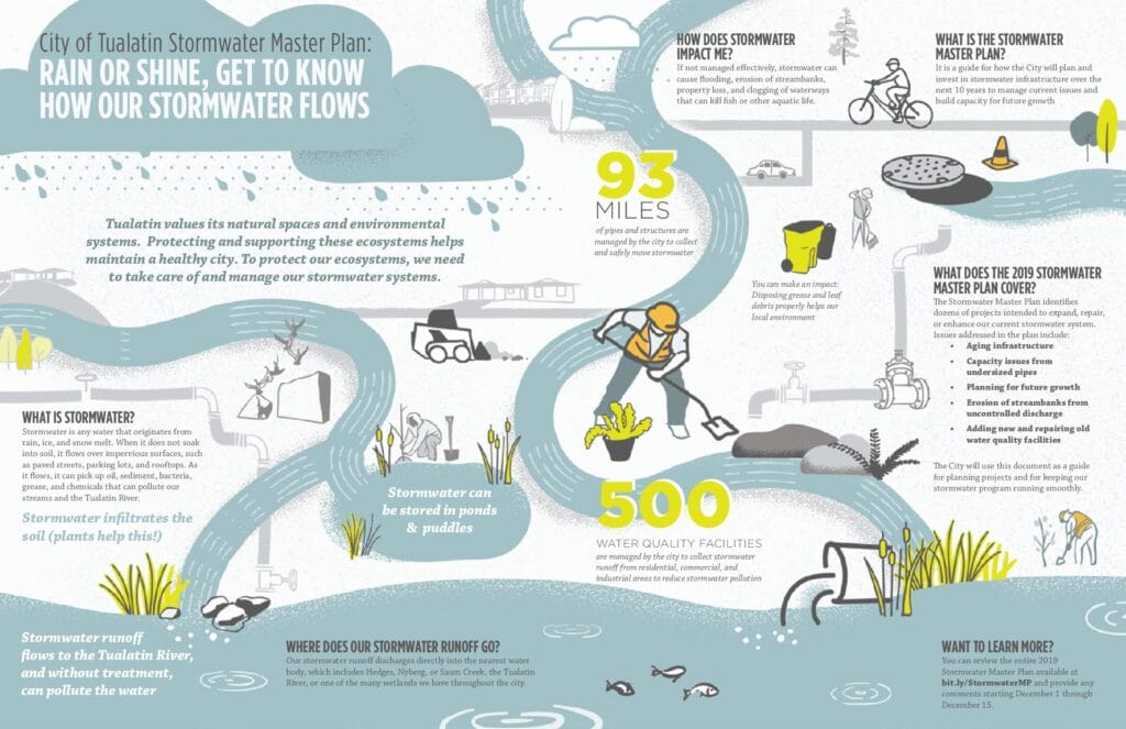 Tualatin stormwater infographic